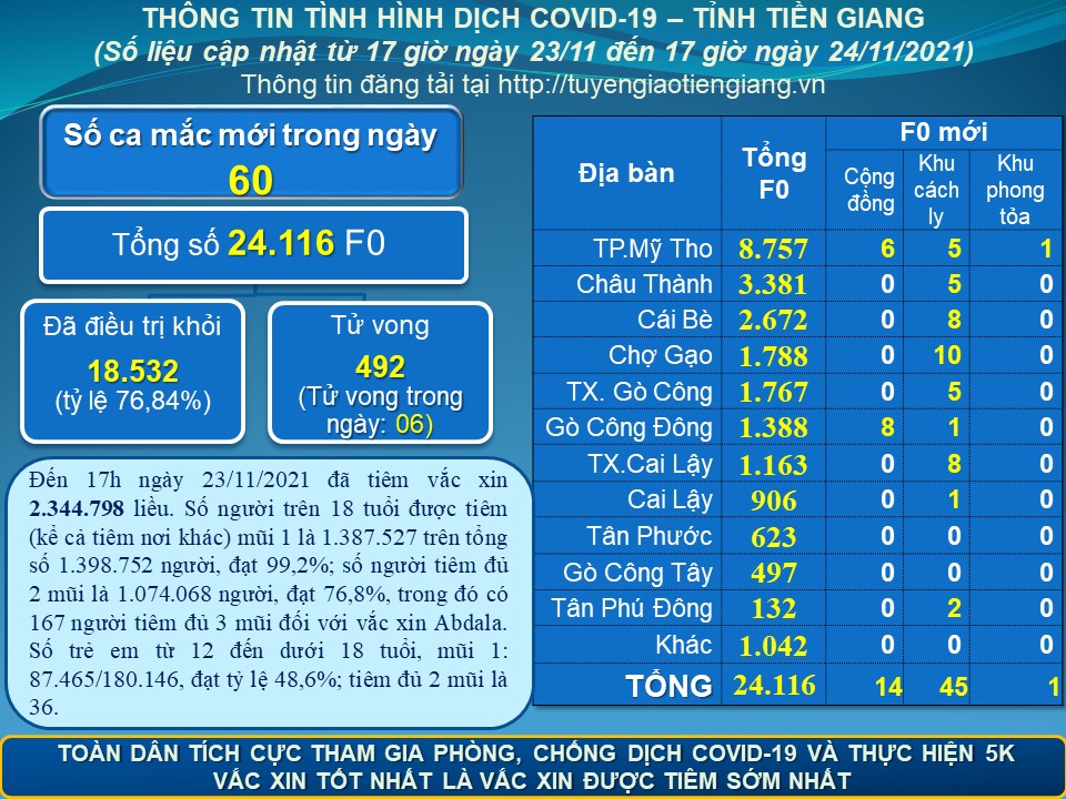 Thông tin dịch COVID-19 (cập nhật lúc 17 giờ ngày 24-11-2021)