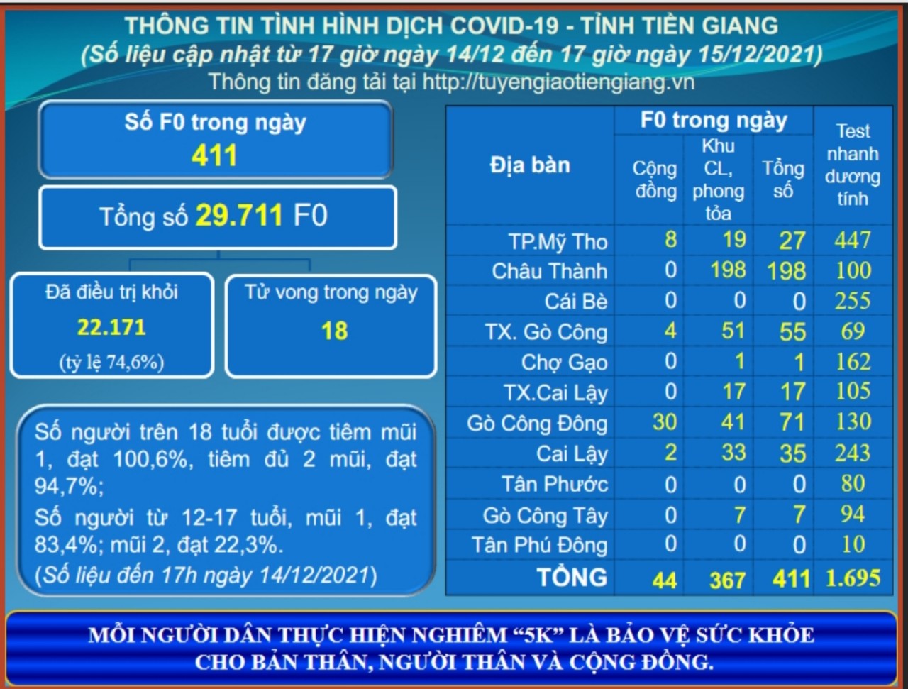 Thông tin dịch COVID-19 (cập nhật lúc 17 giờ ngày 15-12-2021)