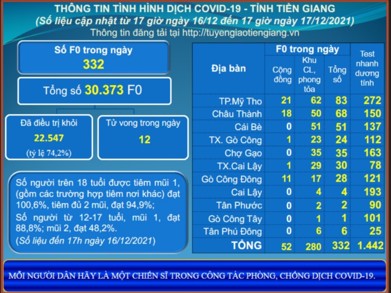 Thông tin dịch COVID-19 (cập nhật lúc 17 giờ ngày 17-12-2021)