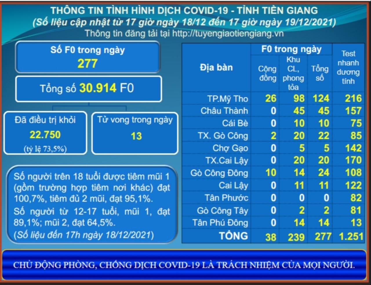 Thông tin dịch COVID-19 (cập nhật lúc 17 giờ ngày 19-12-2021)