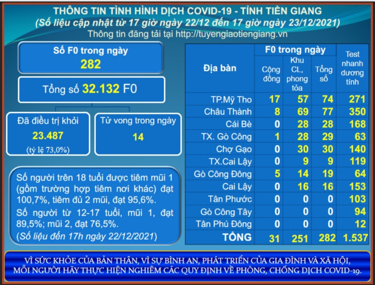 Thông tin dịch COVID-19 (cập nhật lúc 17 giờ ngày 23-12-2021)