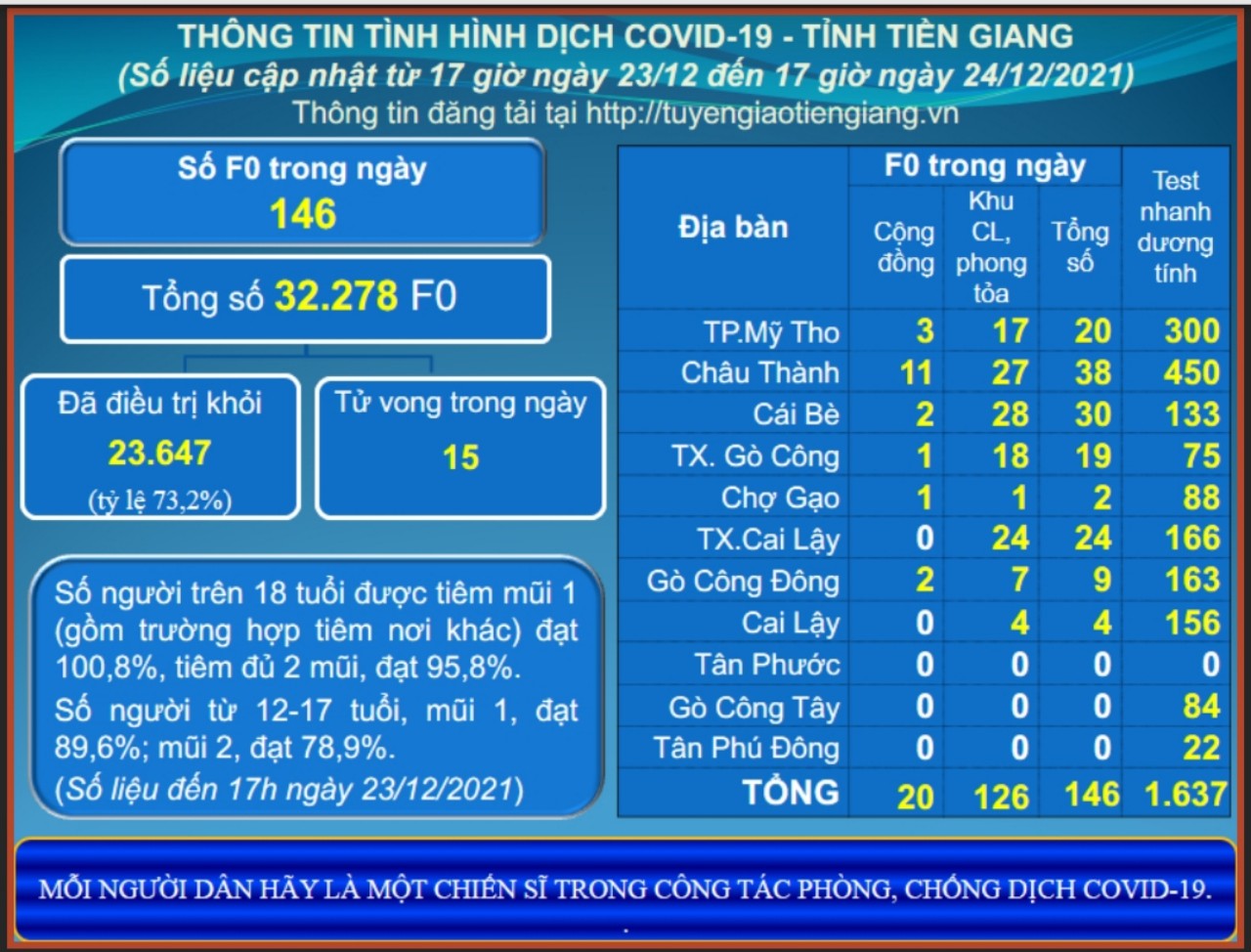 Thông tin dịch COVID-19 (cập nhật lúc 17 giờ ngày 24-12-2021)