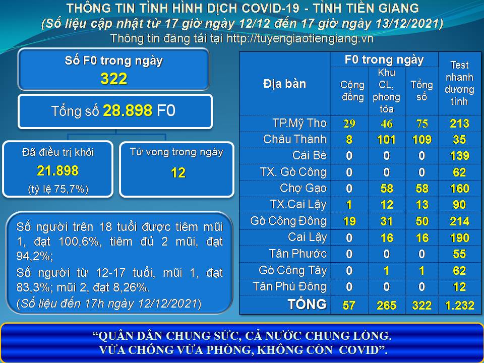 Thông tin dịch COVID-19 (cập nhật lúc 17 giờ ngày 13-12-2021)