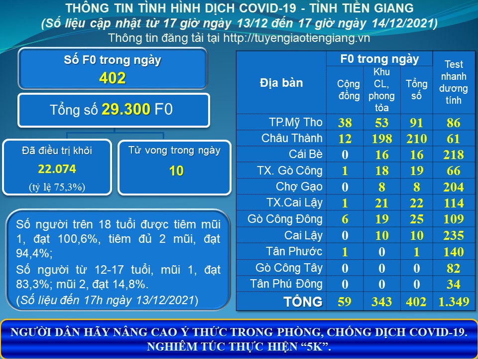 Thông tin dịch COVID-19 (cập nhật lúc 17 giờ ngày 14-12-2021)