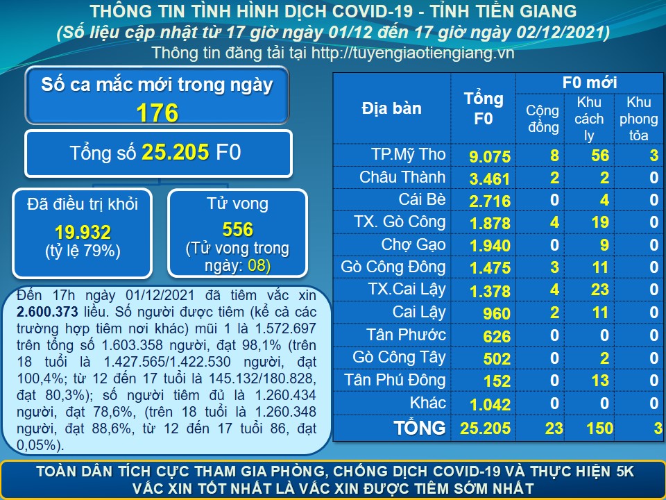 Thông tin dịch COVID-19 (cập nhật lúc 17 giờ ngày 02-12-2021)