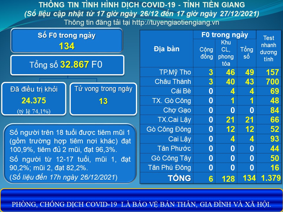 Thông tin dịch COVID-19 (cập nhật lúc 17 giờ ngày 27-12-2021)