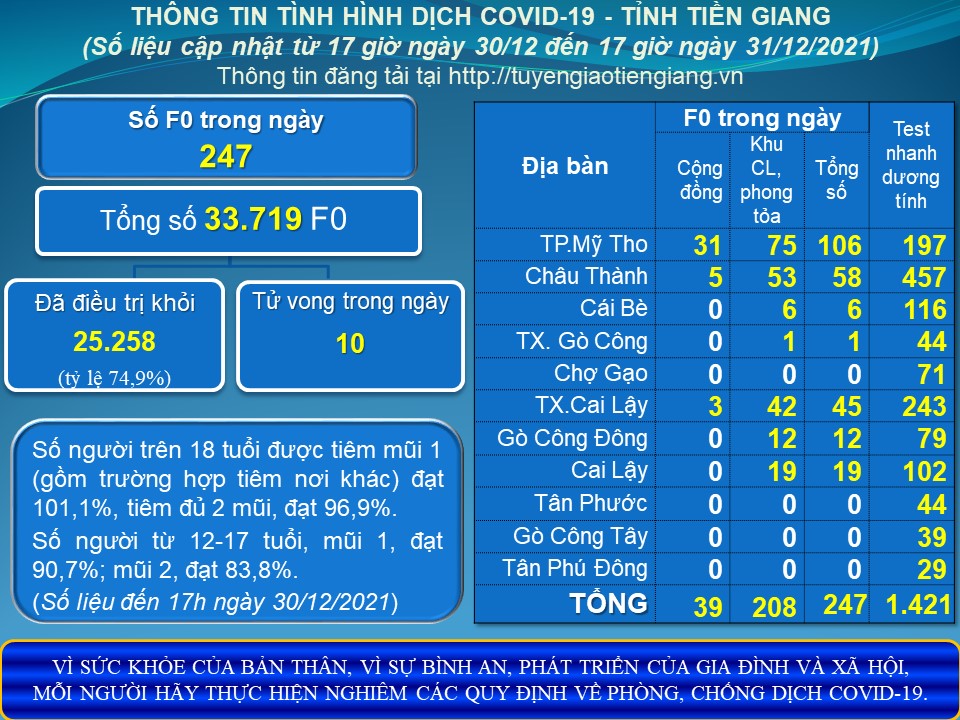 Thông tin dịch COVID-19 (cập nhật lúc 17 giờ ngày 31-12-2021)