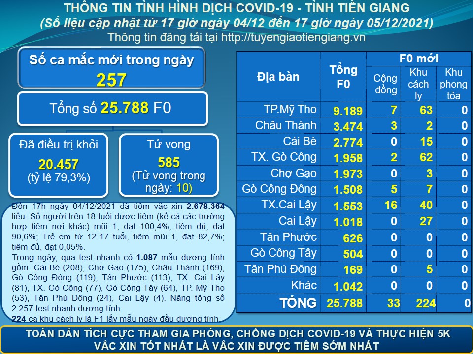 Thông tin dịch COVID-19 (cập nhật lúc 17 giờ ngày 05-12-2021)