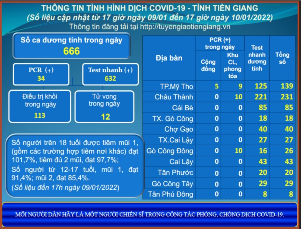 Thông tin dịch COVID-19 (cập nhật lúc 17 giờ ngày 10-01-2022)