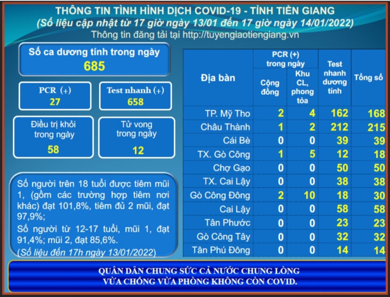 Thông tin dịch COVID-19 (cập nhật lúc 17 giờ ngày 14-01-2022)