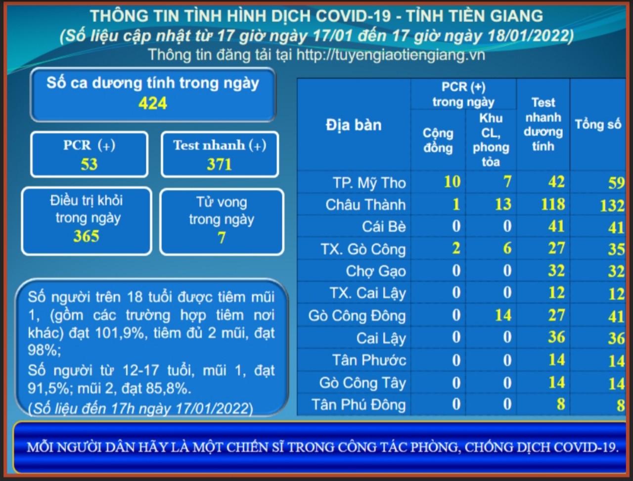 Thông tin dịch COVID-19 (cập nhật lúc 17 giờ ngày 18-01-2022)