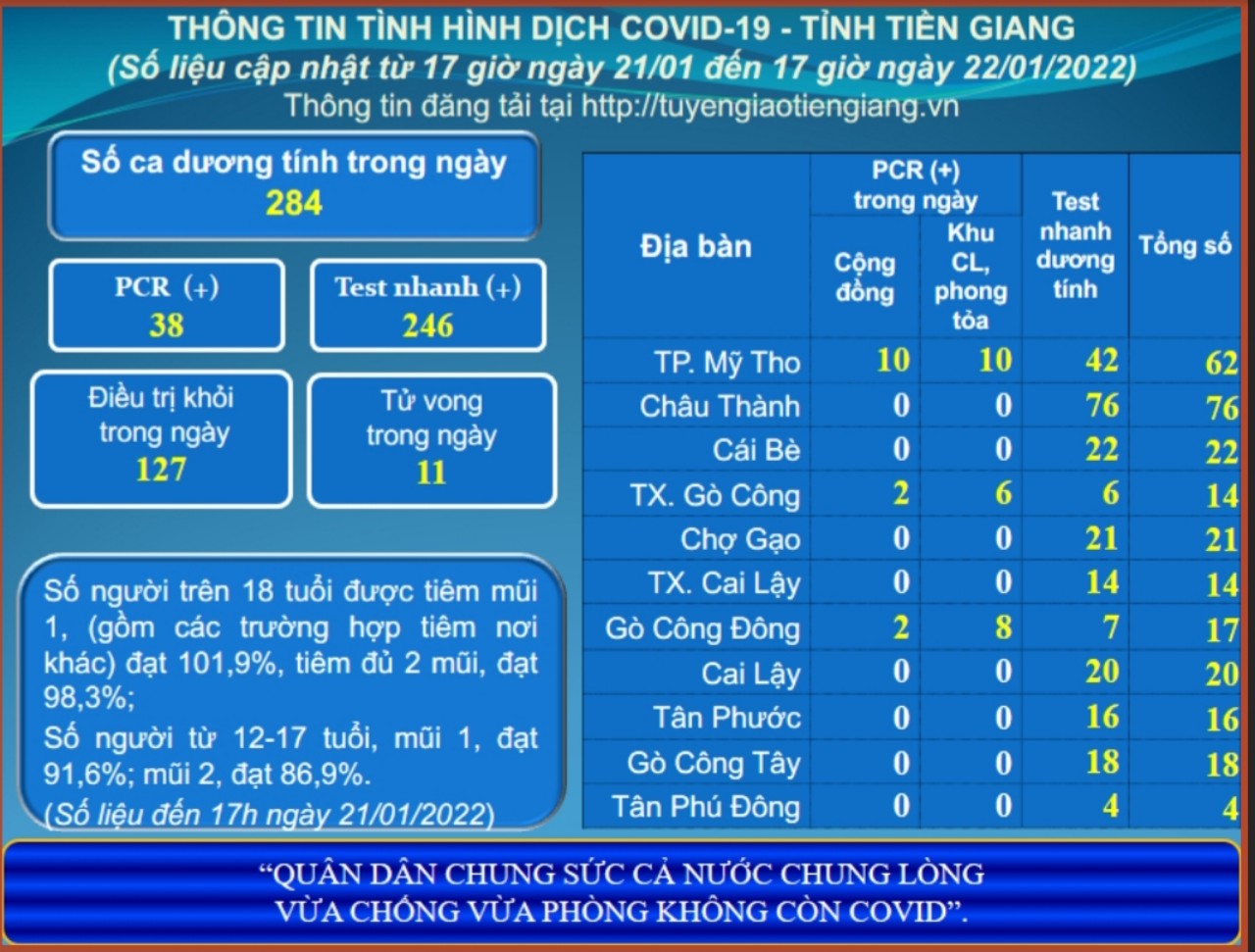 Thông tin dịch COVID-19 (cập nhật lúc 17 giờ ngày 22-01-2022)