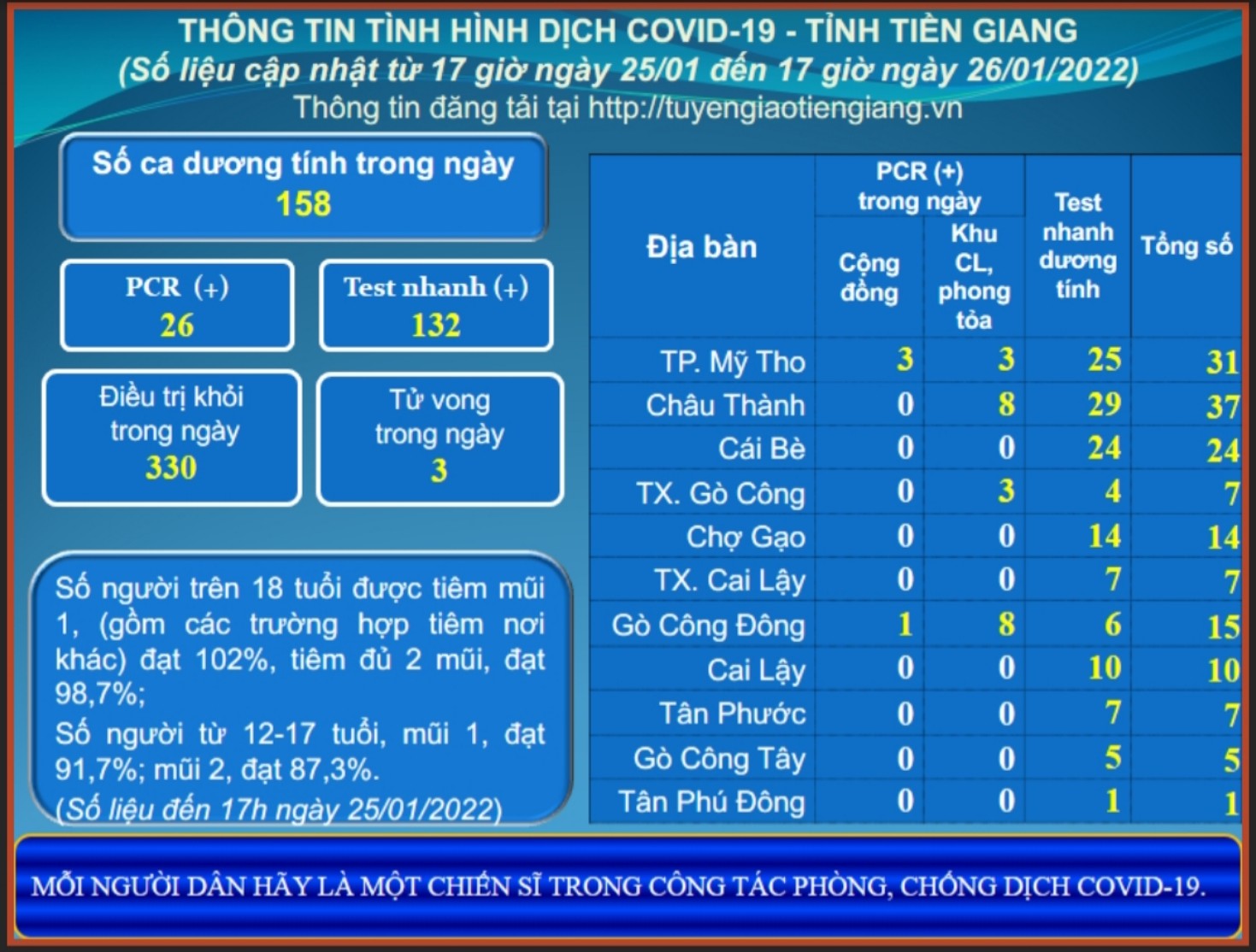 Thông tin dịch COVID-19 (cập nhật lúc 17 giờ ngày 26-01-2022)