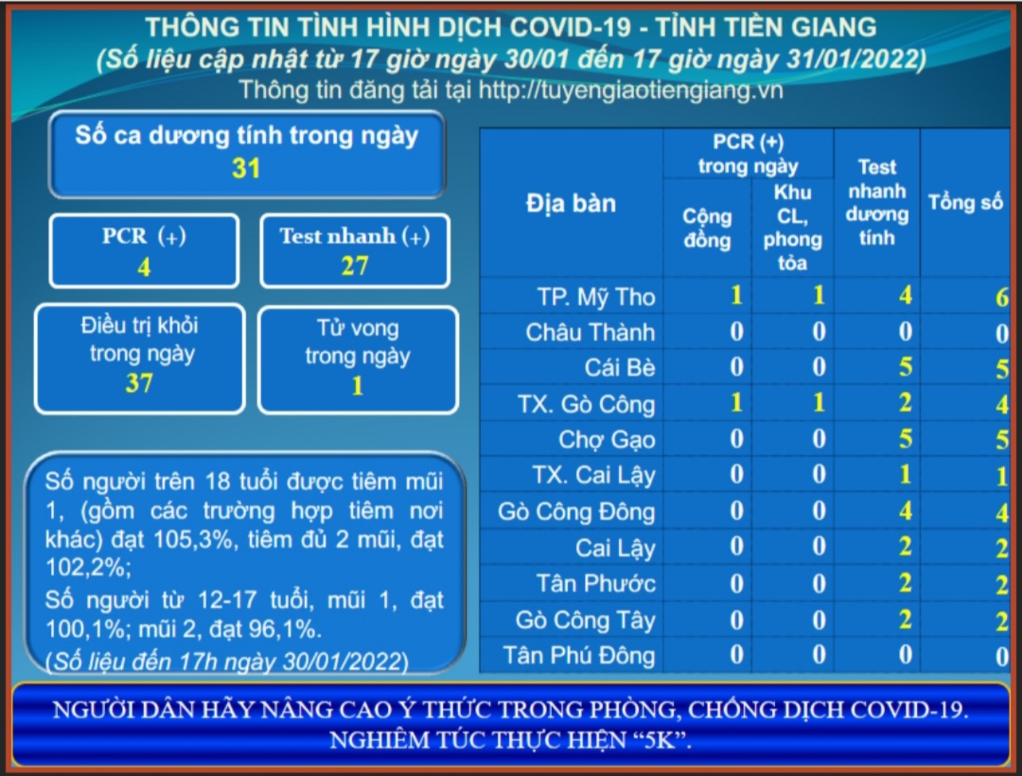 Thông tin dịch COVID-19 (cập nhật lúc 17 giờ ngày 31-01-2022)