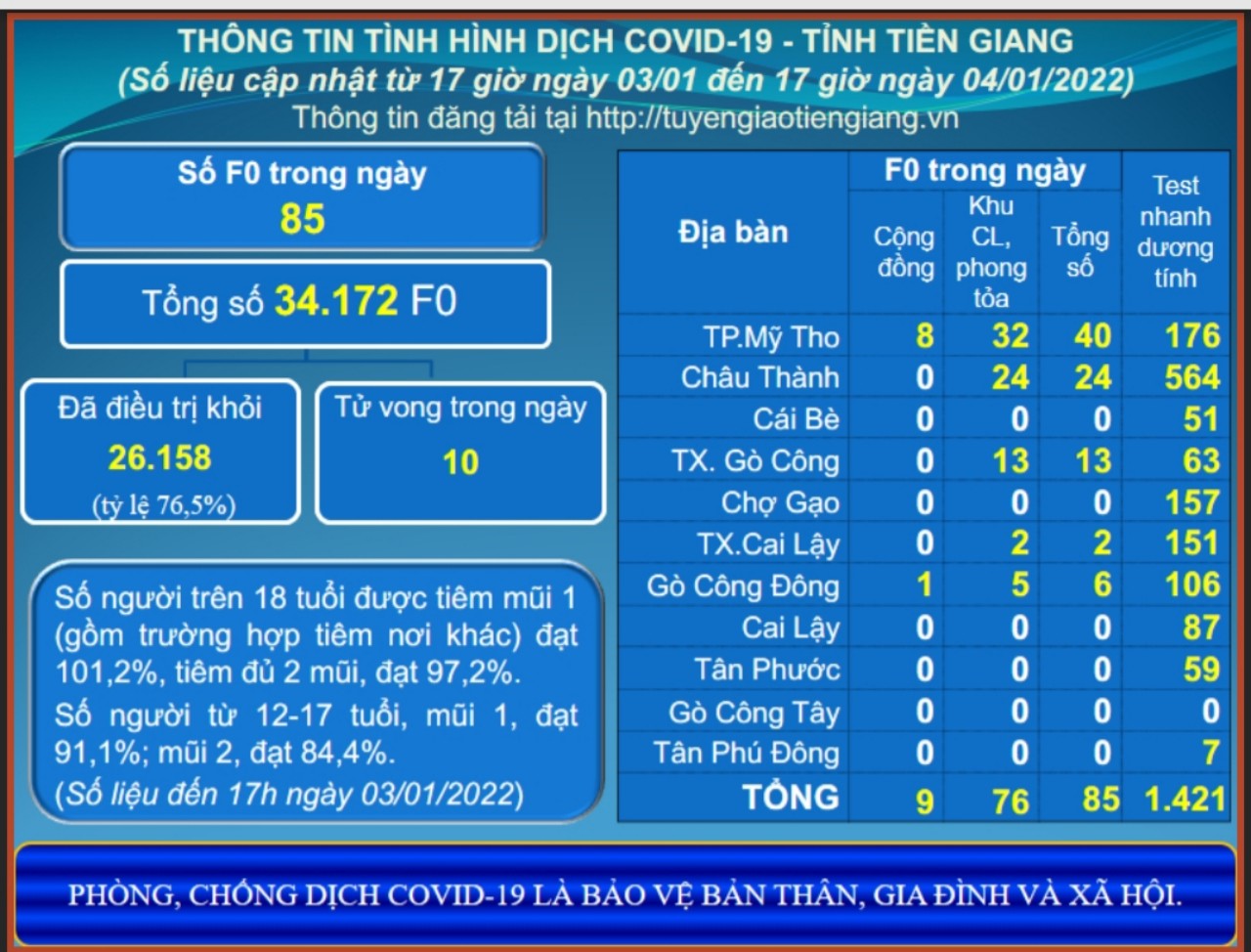 Thông tin dịch COVID-19 (cập nhật lúc 17 giờ ngày 04-01-2022)