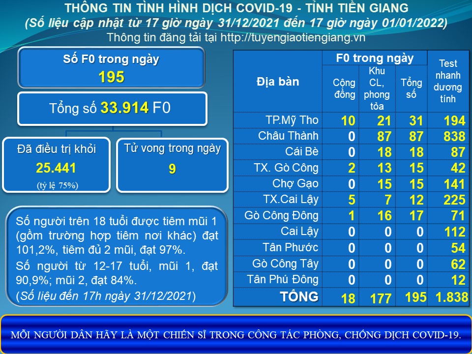 Thông tin dịch COVID-19 (cập nhật lúc 17 giờ ngày 01-01-2022)