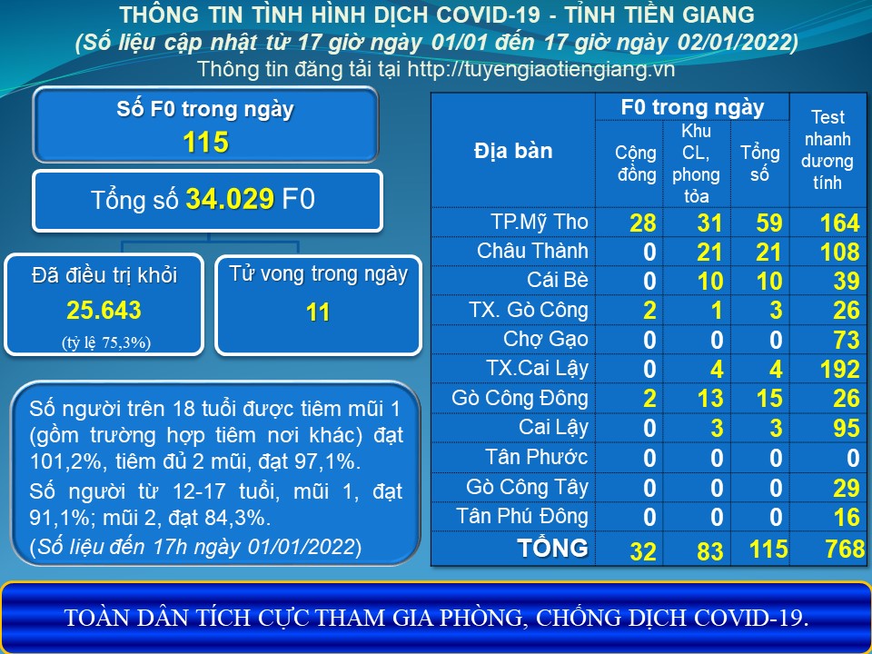 Thông tin dịch COVID-19 (cập nhật lúc 17 giờ ngày 02-01-2022)