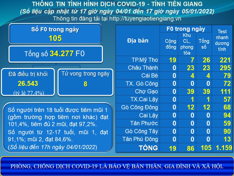 Thông tin dịch COVID-19 (cập nhật lúc 17 giờ ngày 05-01-2022)