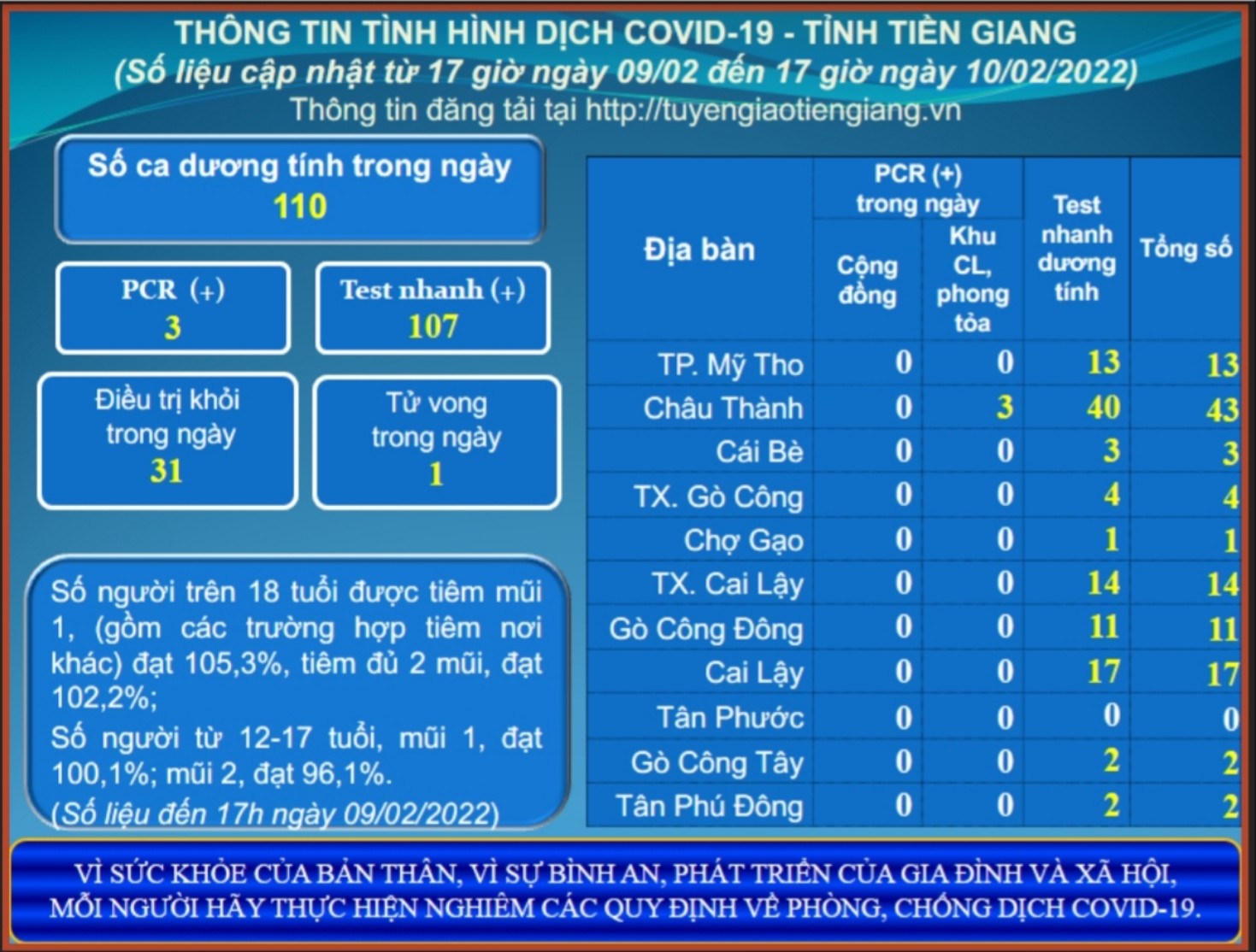 Thông tin dịch COVID-19 (cập nhật lúc 17 giờ ngày 10-02-2022)