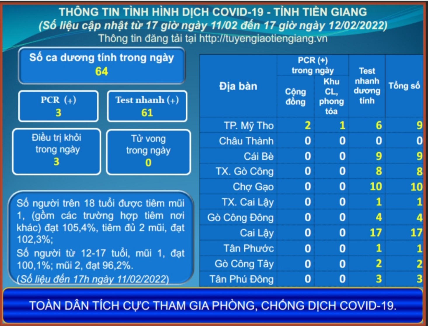 Thông tin dịch COVID-19 (cập nhật lúc 17 giờ ngày 12-02-2022)