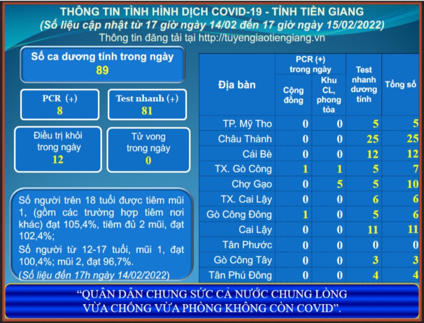 Thông tin dịch COVID-19 (cập nhật lúc 17 giờ ngày 15-02-2022)