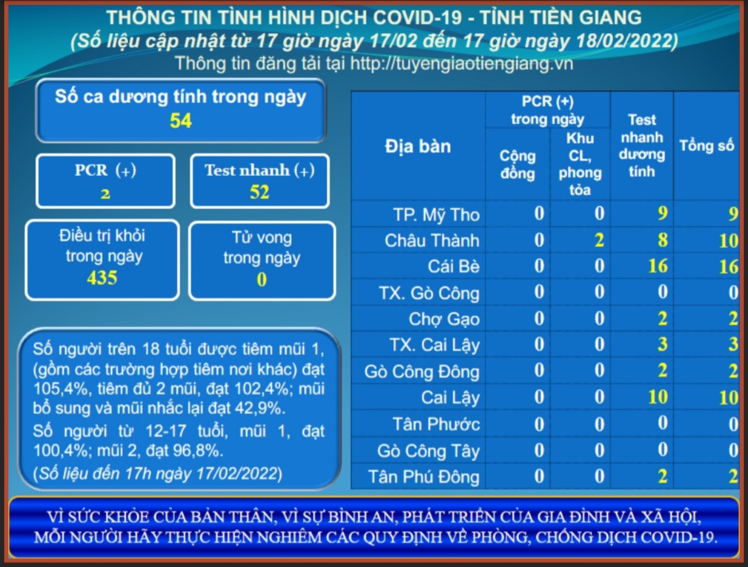 Thông tin dịch COVID-19 (cập nhật lúc 17 giờ ngày 18-02-2022)