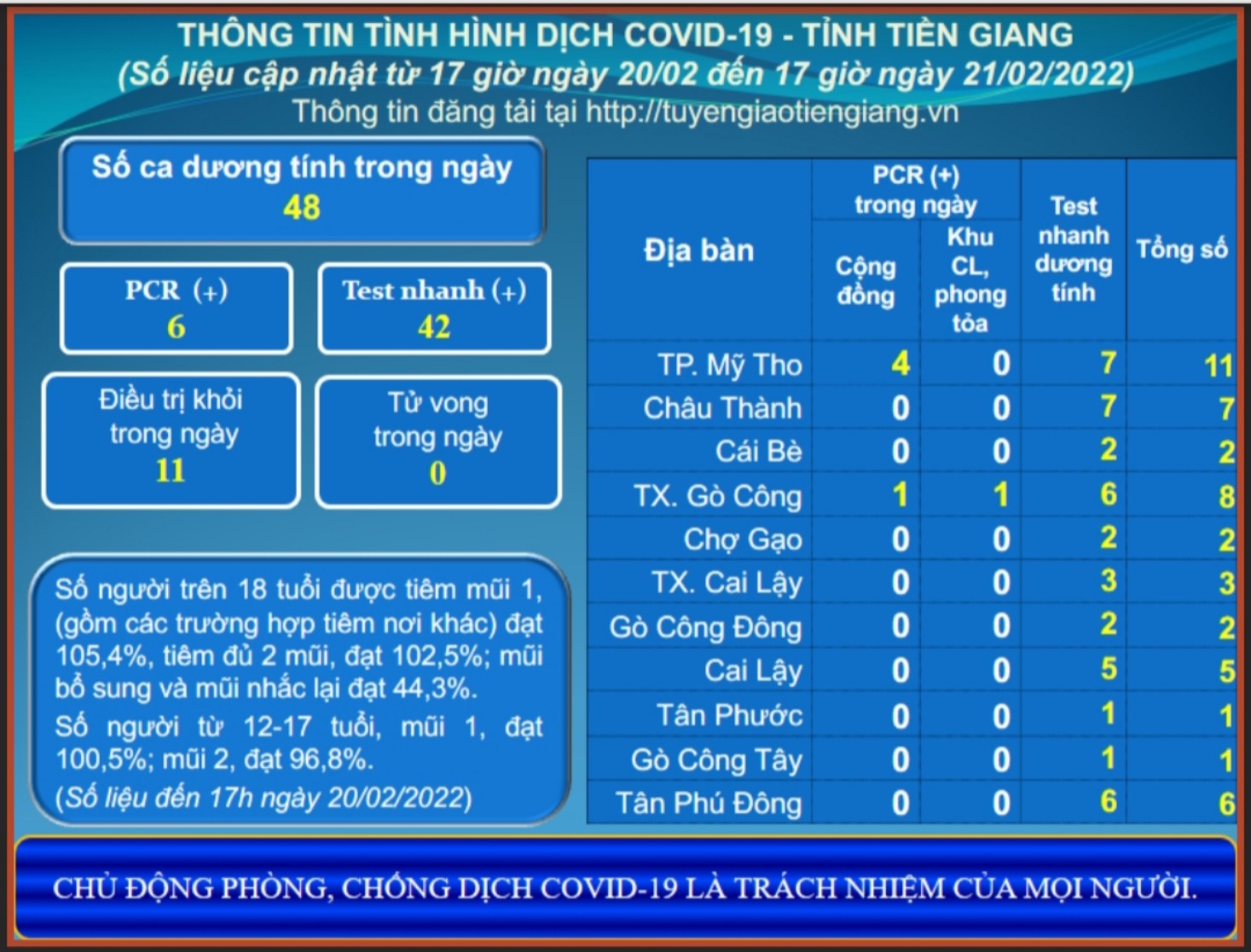 Thông tin dịch COVID-19 (cập nhật lúc 17 giờ ngày 21-02-2022)