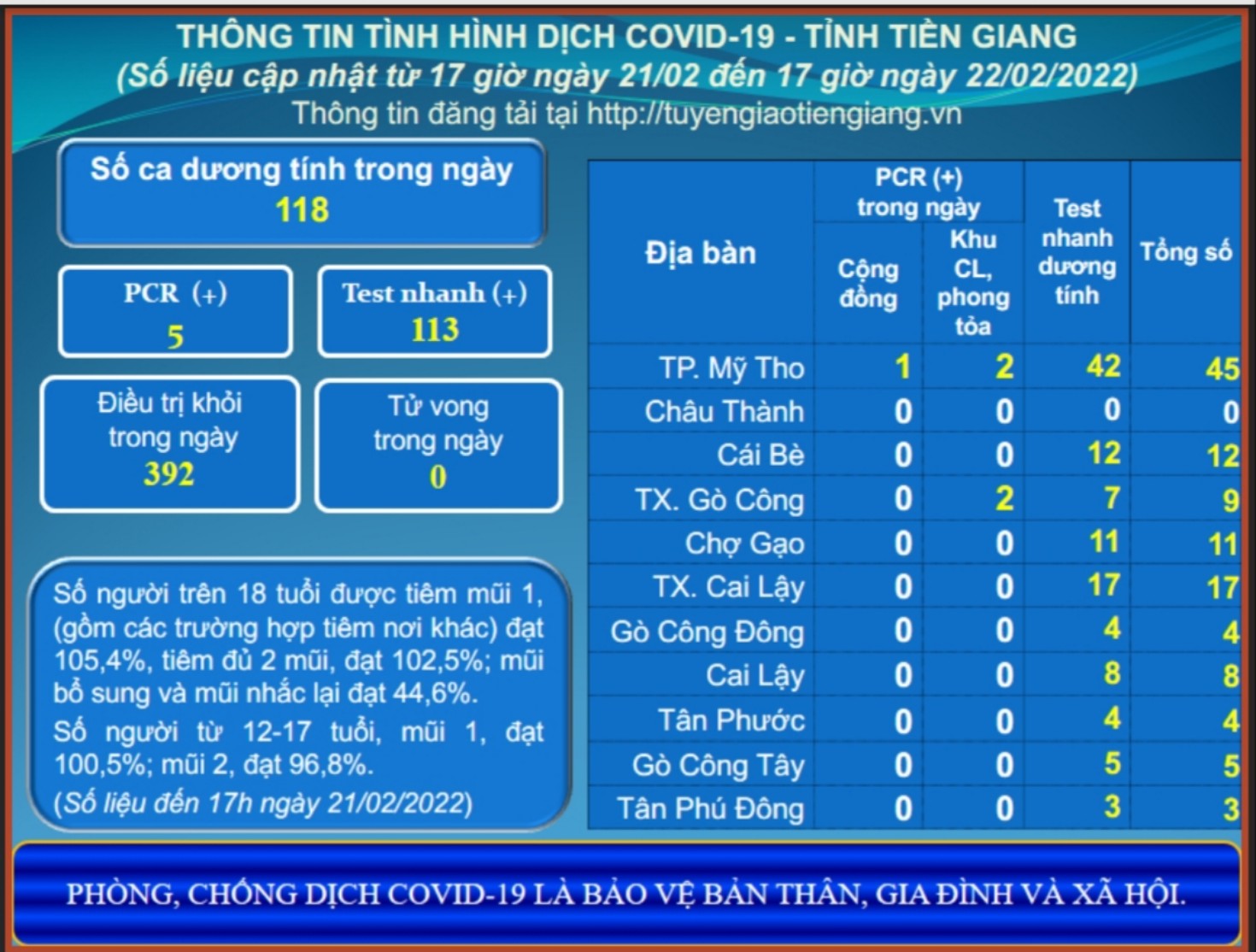 Thông tin dịch COVID-19 (cập nhật lúc 17 giờ ngày 22-02-2022)