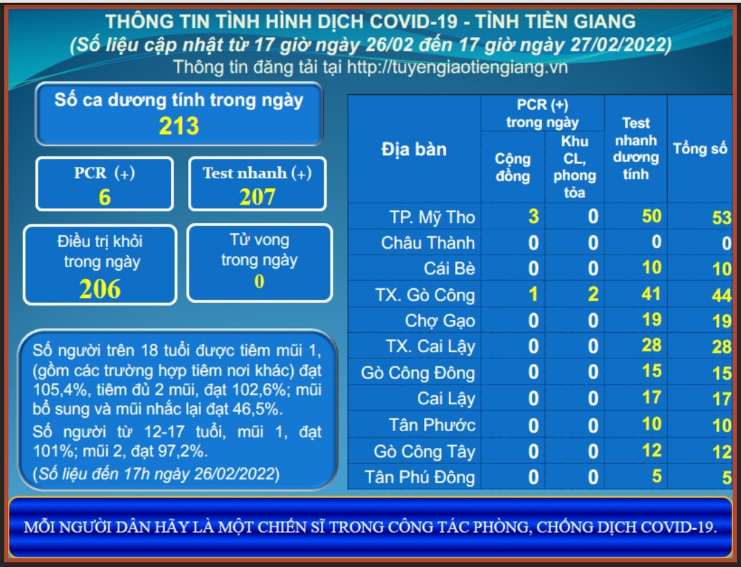 Thông tin dịch COVID-19 (cập nhật lúc 17 giờ ngày 27-02-2022)