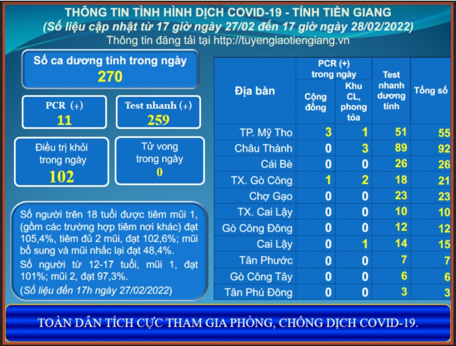 Thông tin dịch COVID-19 (cập nhật lúc 17 giờ ngày 28-02-2022)