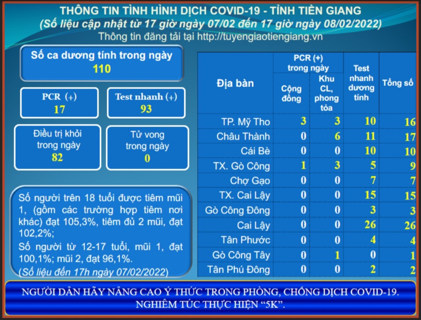 Thông tin dịch COVID-19 (cập nhật lúc 17 giờ ngày 08-02-2022)