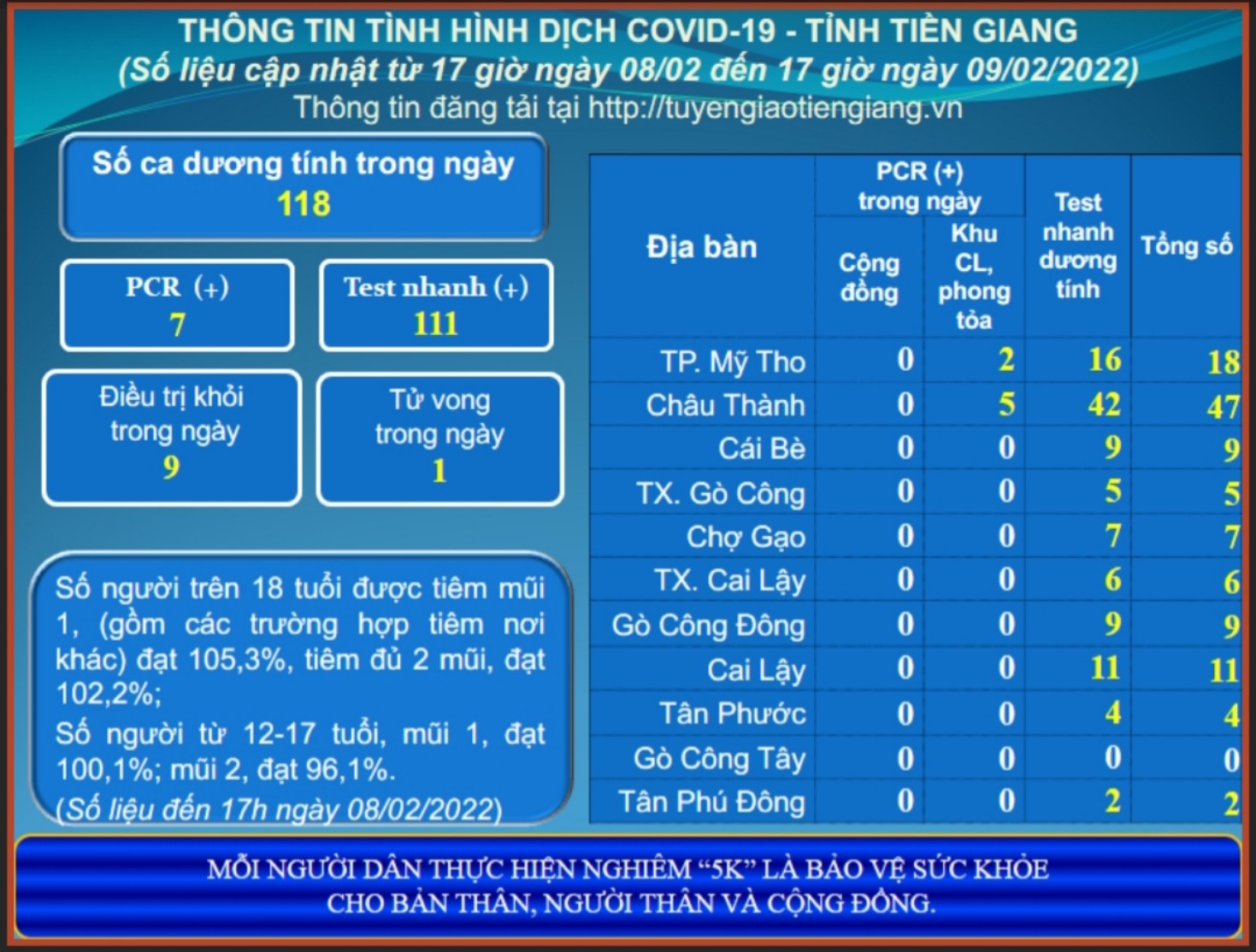 Thông tin dịch COVID-19 (cập nhật lúc 17 giờ ngày 09-02-2022)