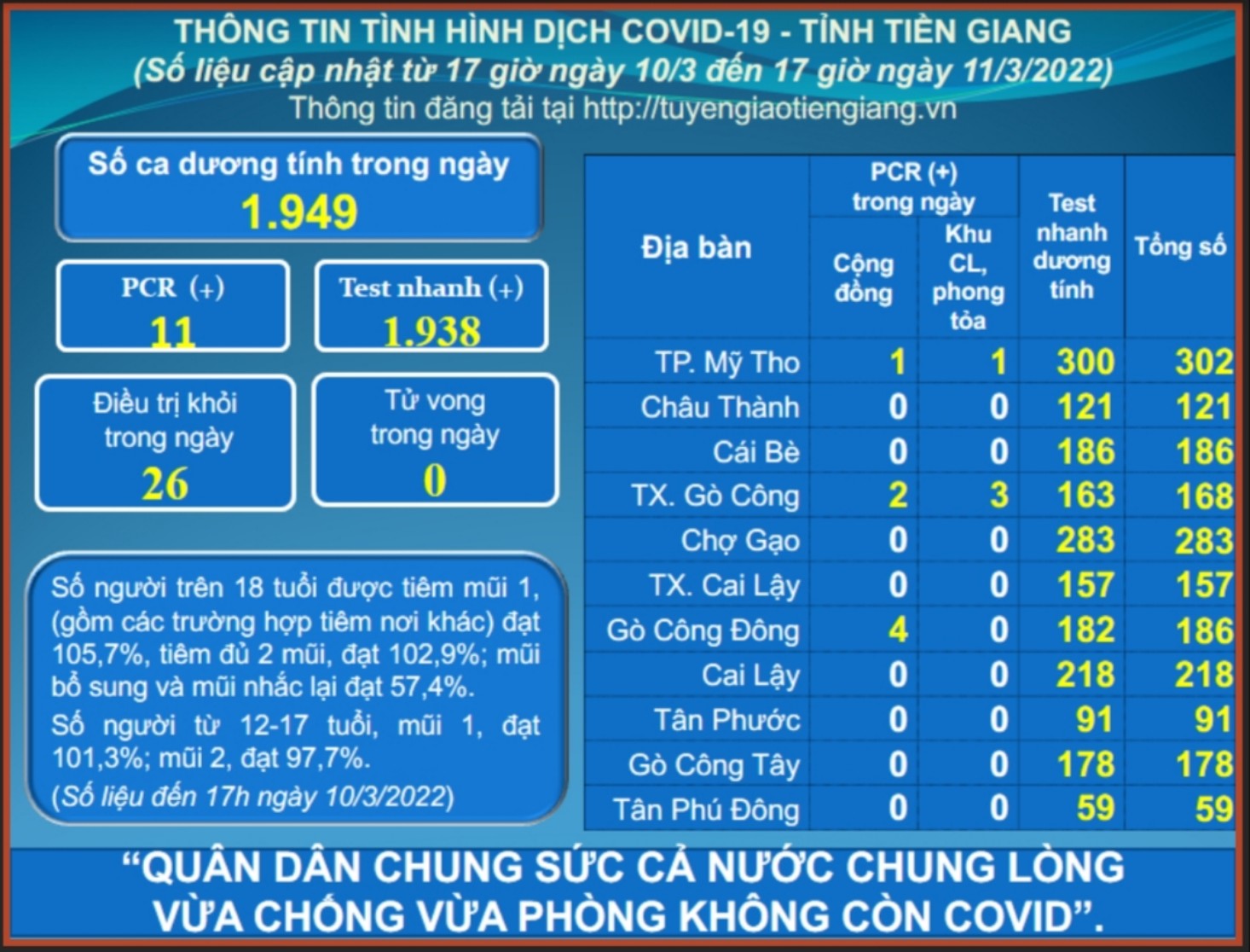 Thông tin dịch COVID-19 (cập nhật lúc 17 giờ ngày 11-3-2022)