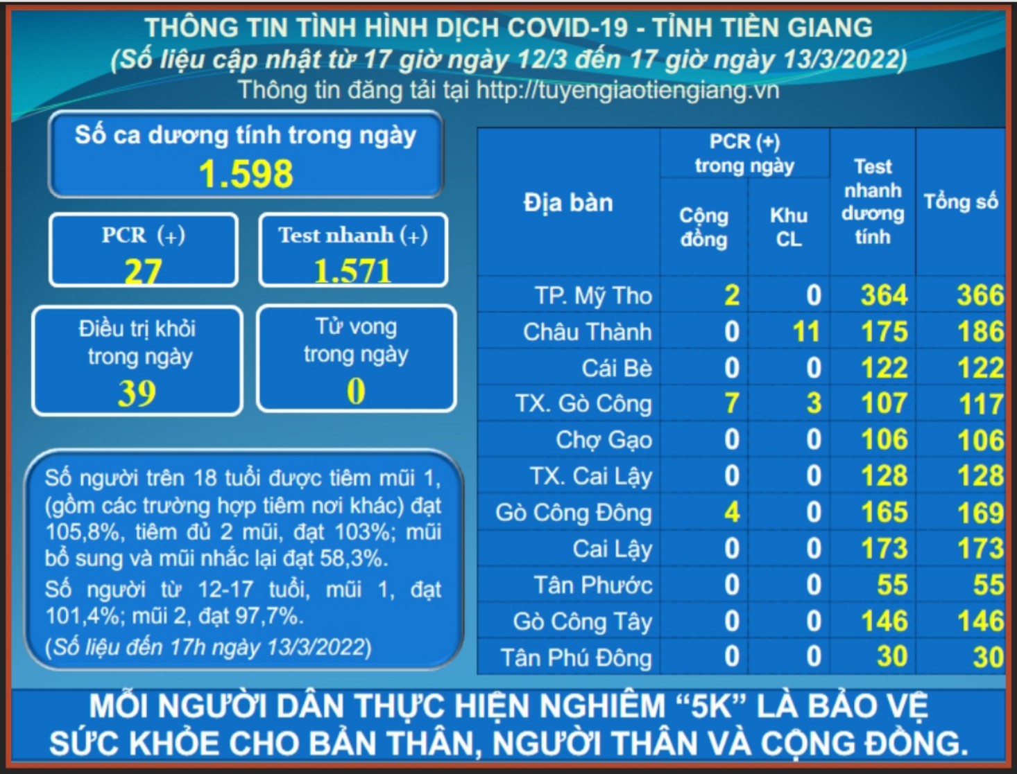 Thông tin dịch COVID-19 (cập nhật lúc 17 giờ ngày 13-3-2022)