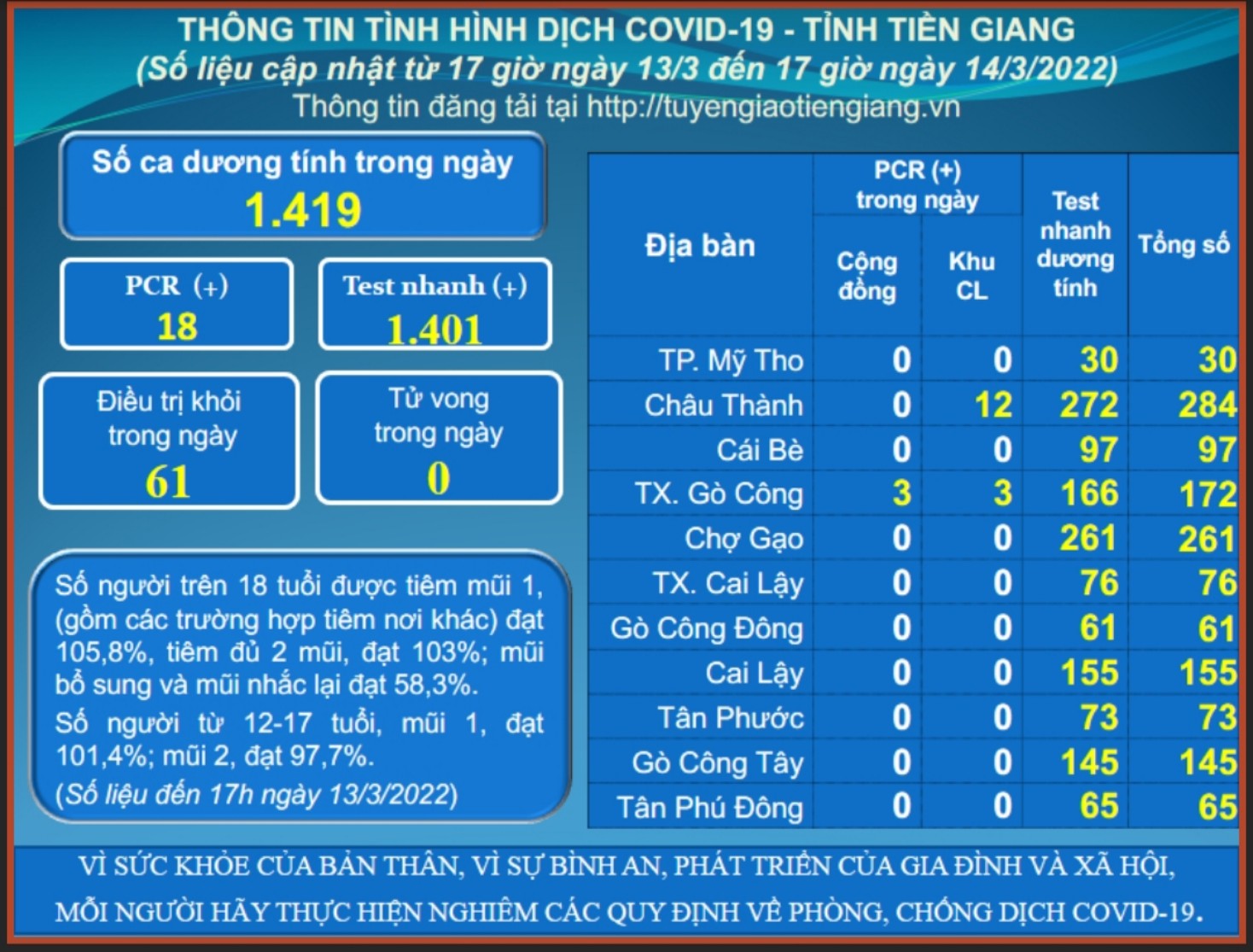 Thông tin dịch COVID-19 (cập nhật lúc 17 giờ ngày 14-3-2022)