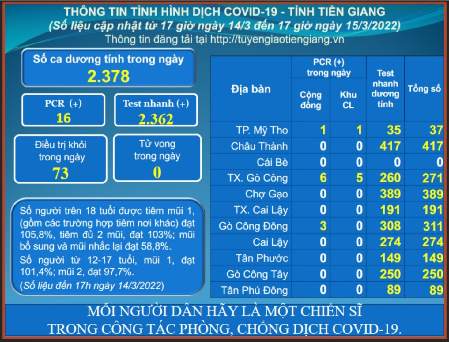 Thông tin dịch COVID-19 (cập nhật lúc 17 giờ ngày 15-3-2022)