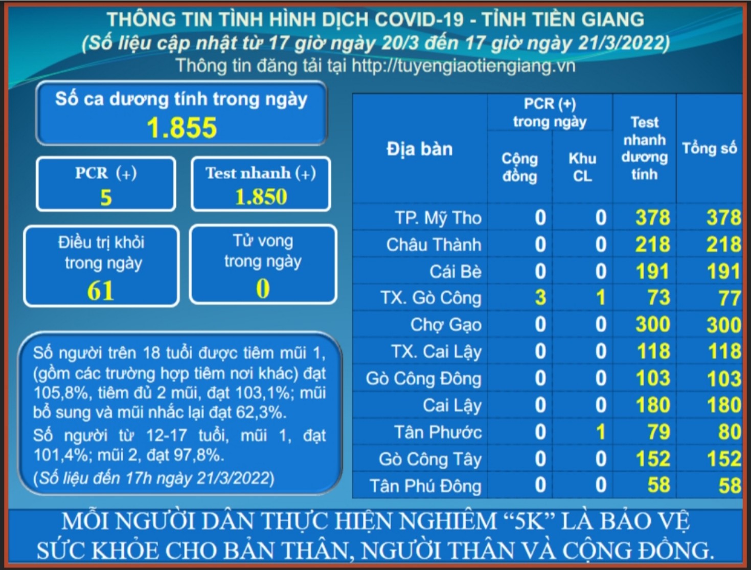 Thông tin dịch COVID-19 (cập nhật lúc 17 giờ ngày 21-3-2022)