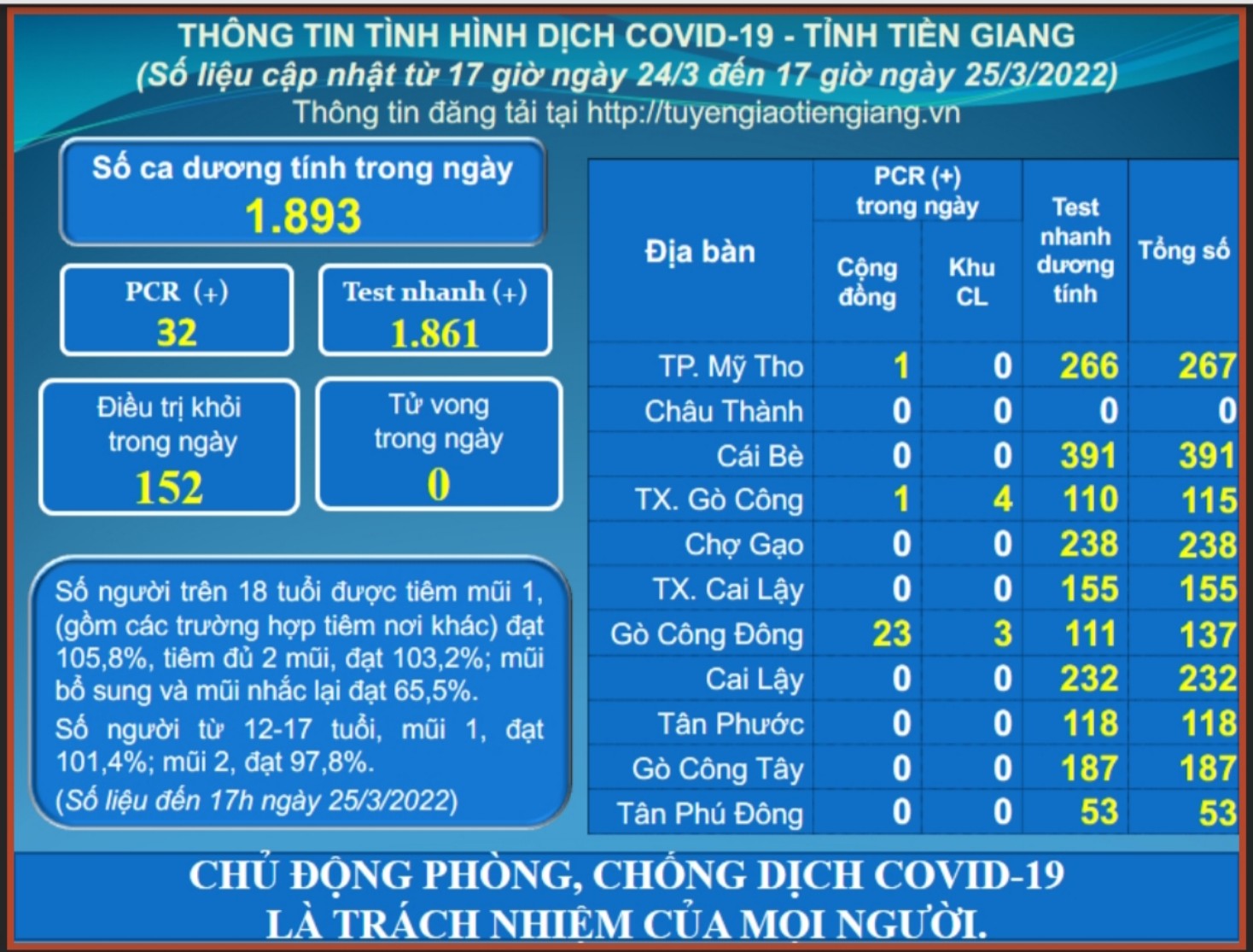 Thông tin dịch COVID-19 (cập nhật lúc 17 giờ ngày 25-3-2022)