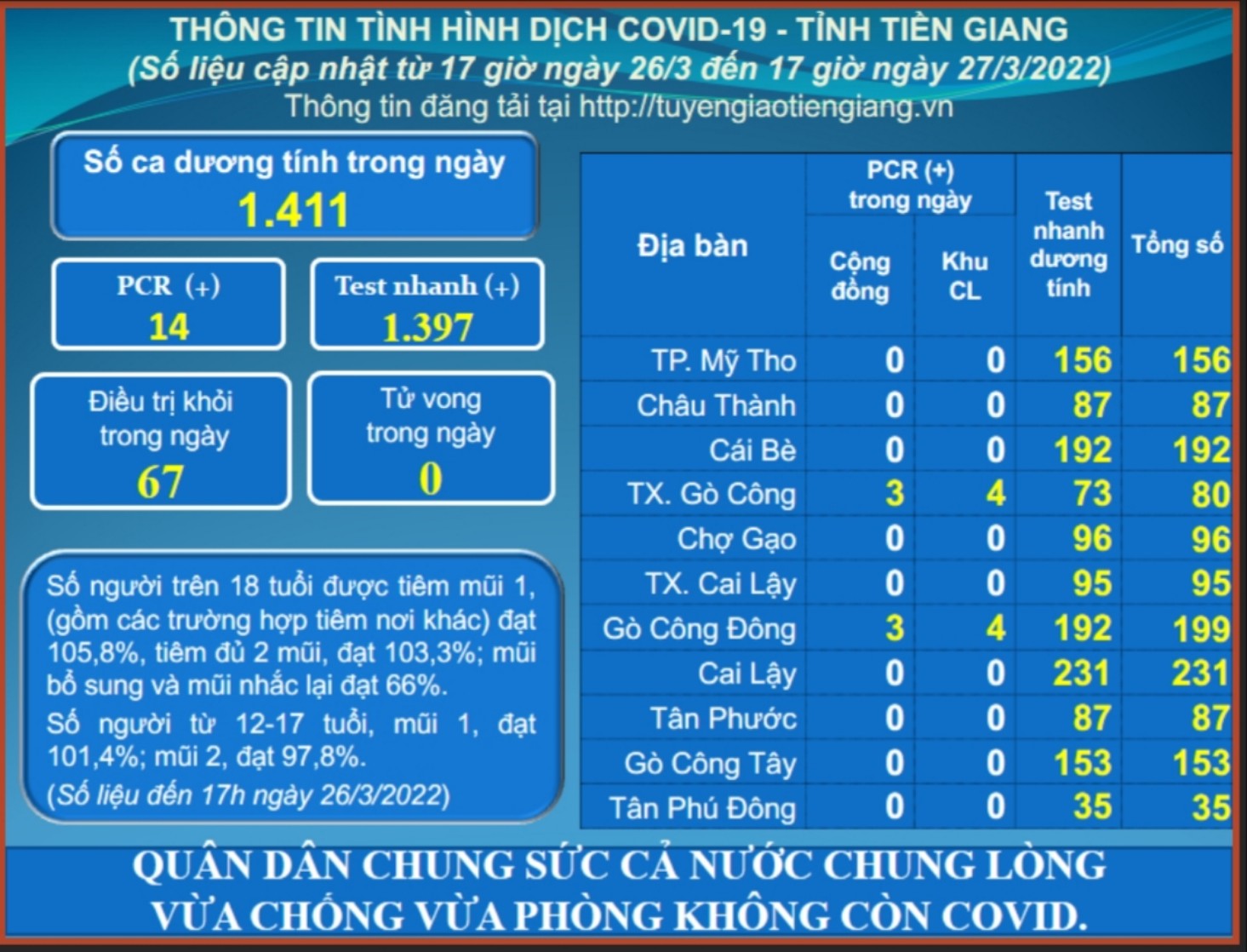 Thông tin dịch COVID-19 (cập nhật lúc 17 giờ ngày 27-3-2022)