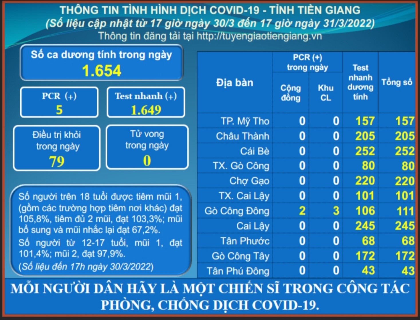 Thông tin dịch COVID-19 (cập nhật lúc 17 giờ ngày 31-3-2022)