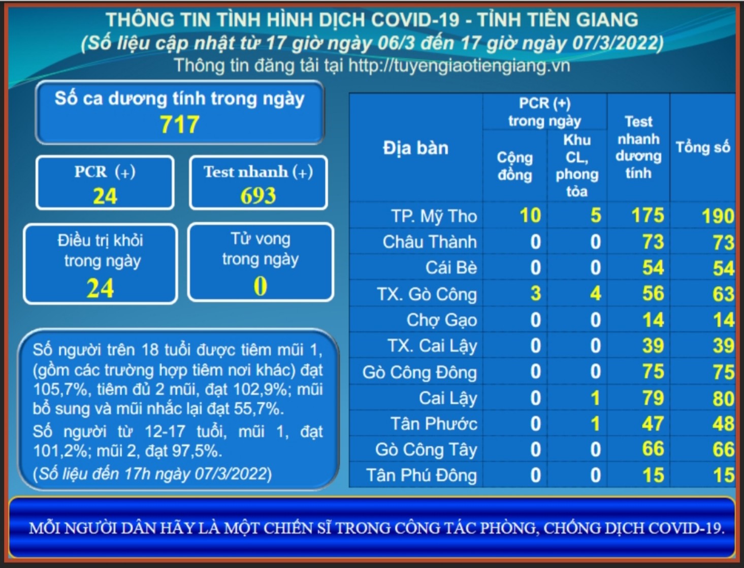 Thông tin dịch COVID-19 (cập nhật lúc 17 giờ ngày 07-3-2022)