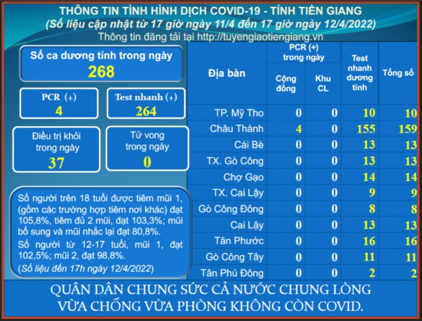 Thông tin dịch COVID-19 (cập nhật lúc 17 giờ ngày 12-4-2022)