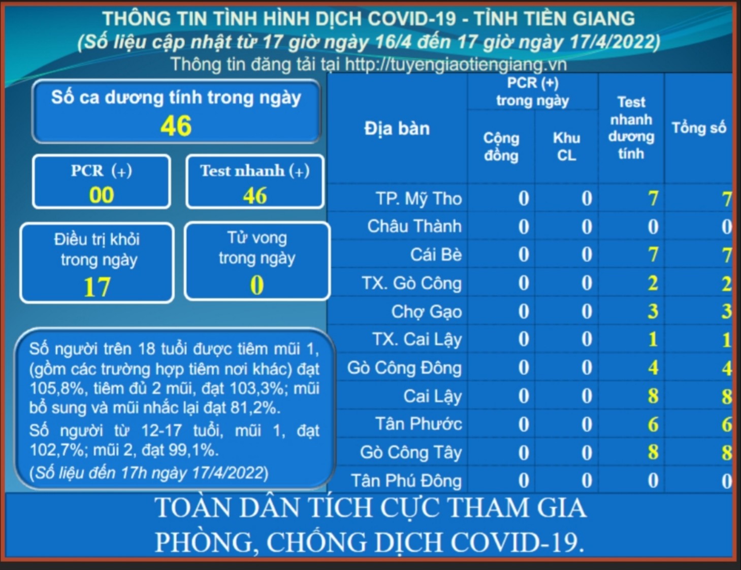 Thông tin dịch COVID-19 (cập nhật lúc 17 giờ ngày 17-4-2022)