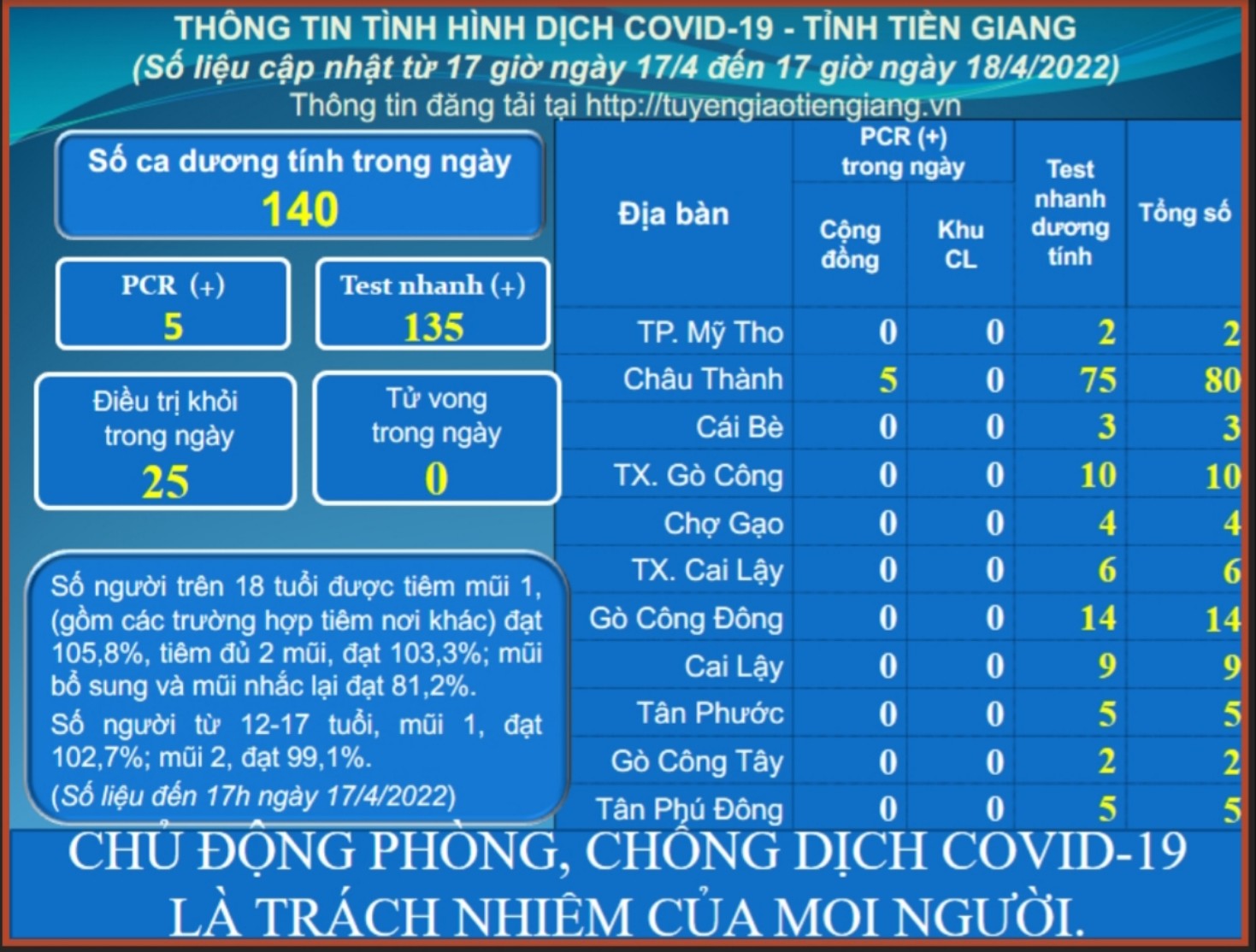 Thông tin dịch COVID-19 (cập nhật lúc 17 giờ ngày 18-4-2022)