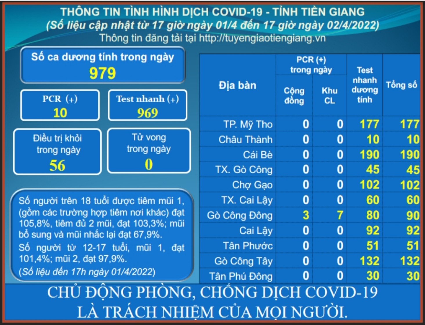 Thông tin dịch COVID-19 (cập nhật lúc 17 giờ ngày 02-4-2022)