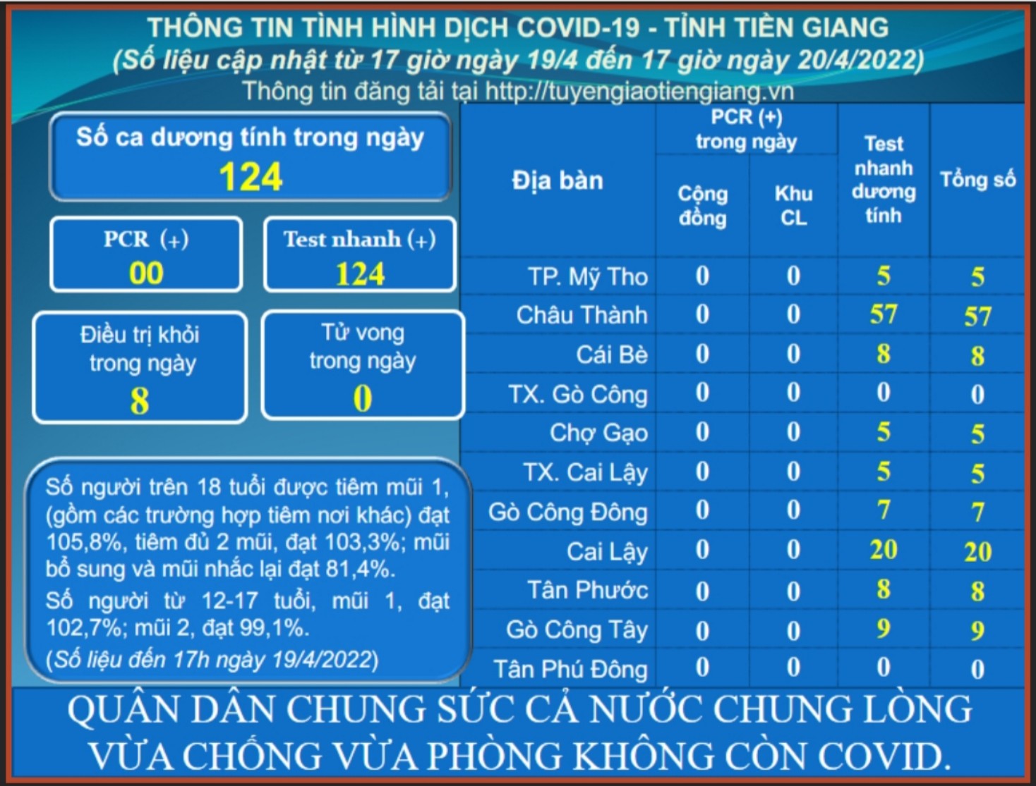 Thông tin dịch COVID-19 (cập nhật lúc 17 giờ ngày 20-4-2022)