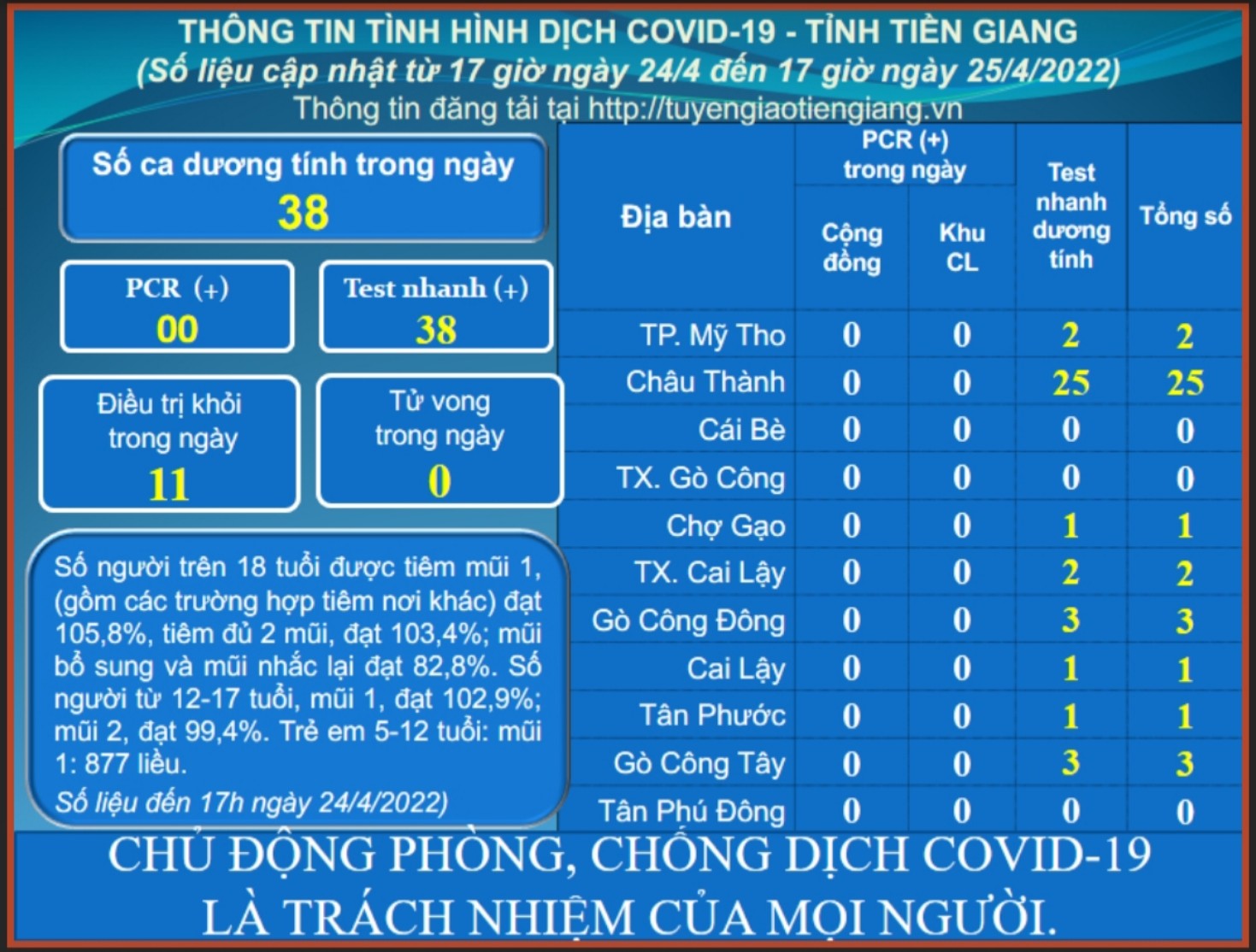 Thông tin dịch COVID-19 (cập nhật lúc 17 giờ ngày 25-4-2022)