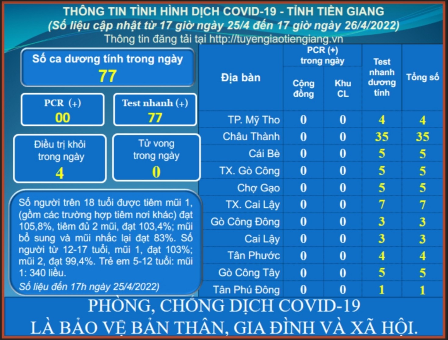 Thông tin dịch COVID-19 (cập nhật lúc 17 giờ ngày 26-4-2022)