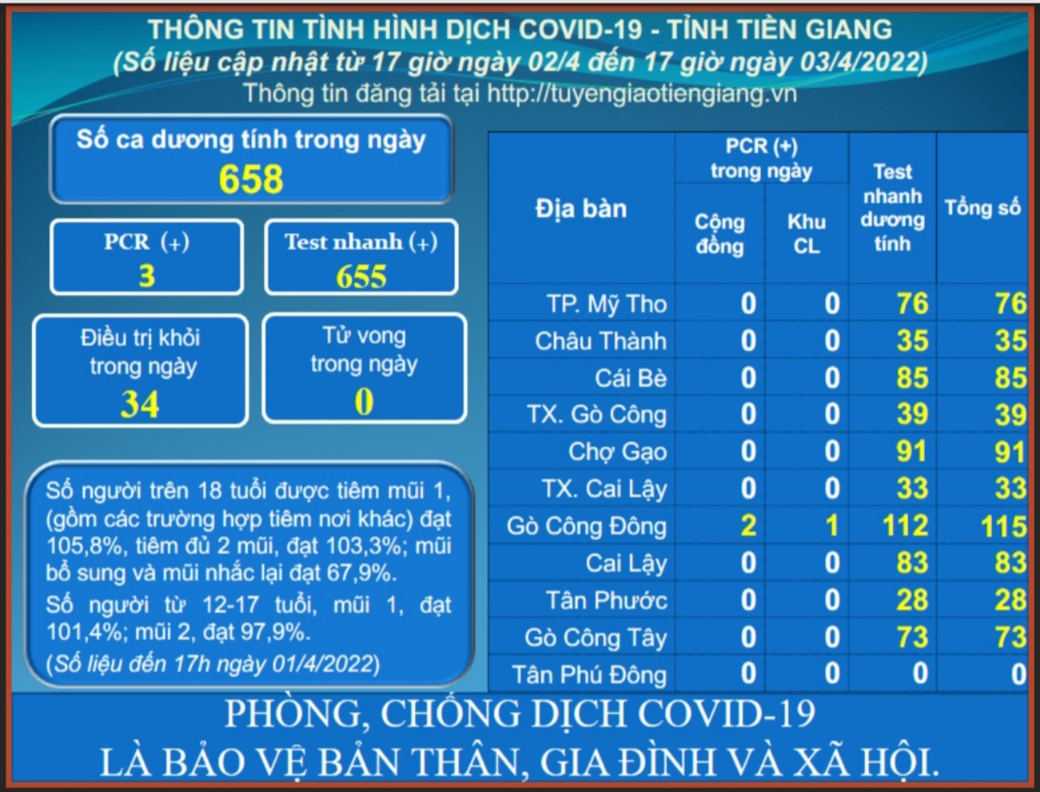 Thông tin dịch COVID-19 (cập nhật lúc 17 giờ ngày 03-4-2022)