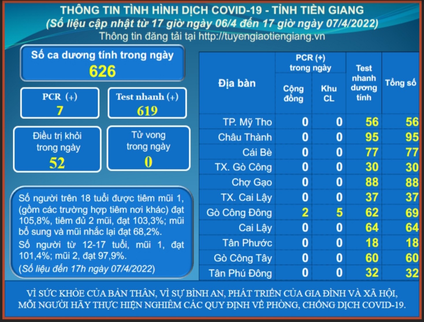 Thông tin dịch COVID-19 (cập nhật lúc 17 giờ ngày 07-4-2022)